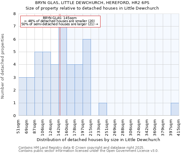 BRYN GLAS, LITTLE DEWCHURCH, HEREFORD, HR2 6PS: Size of property relative to detached houses in Little Dewchurch