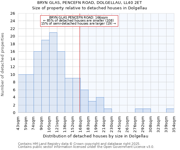 BRYN GLAS, PENCEFN ROAD, DOLGELLAU, LL40 2ET: Size of property relative to detached houses in Dolgellau