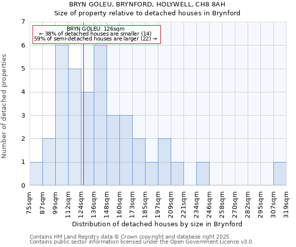 BRYN GOLEU, BRYNFORD, HOLYWELL, CH8 8AH: Size of property relative to detached houses in Brynford