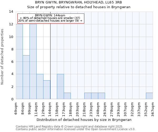 BRYN GWYN, BRYNGWRAN, HOLYHEAD, LL65 3RB: Size of property relative to detached houses in Bryngwran