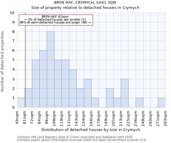 BRYN HAF, CRYMYCH, SA41 3QN: Size of property relative to detached houses in Crymych