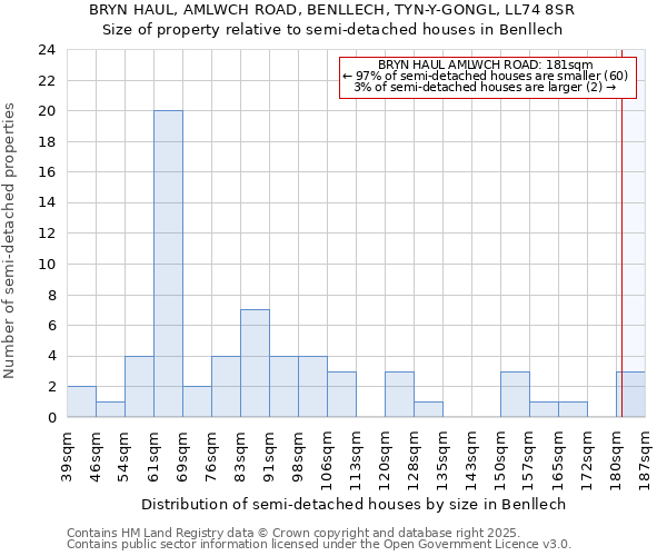 BRYN HAUL, AMLWCH ROAD, BENLLECH, TYN-Y-GONGL, LL74 8SR: Size of property relative to detached houses in Benllech