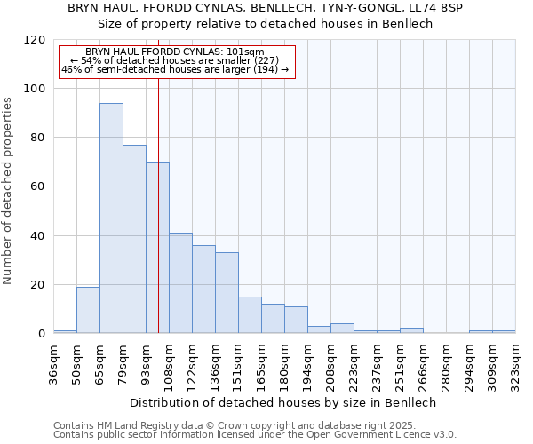 BRYN HAUL, FFORDD CYNLAS, BENLLECH, TYN-Y-GONGL, LL74 8SP: Size of property relative to detached houses in Benllech