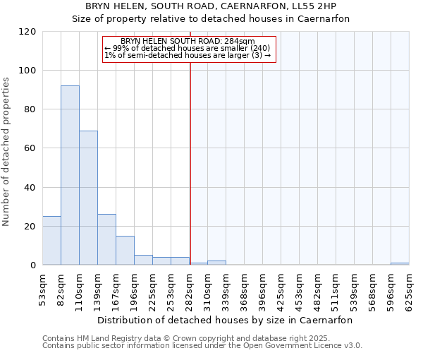 BRYN HELEN, SOUTH ROAD, CAERNARFON, LL55 2HP: Size of property relative to detached houses in Caernarfon