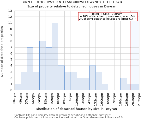 BRYN HEULOG, DWYRAN, LLANFAIRPWLLGWYNGYLL, LL61 6YB: Size of property relative to detached houses in Dwyran