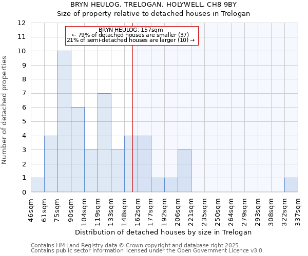 BRYN HEULOG, TRELOGAN, HOLYWELL, CH8 9BY: Size of property relative to detached houses in Trelogan