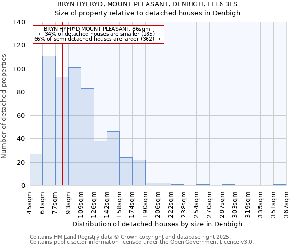 BRYN HYFRYD, MOUNT PLEASANT, DENBIGH, LL16 3LS: Size of property relative to detached houses in Denbigh