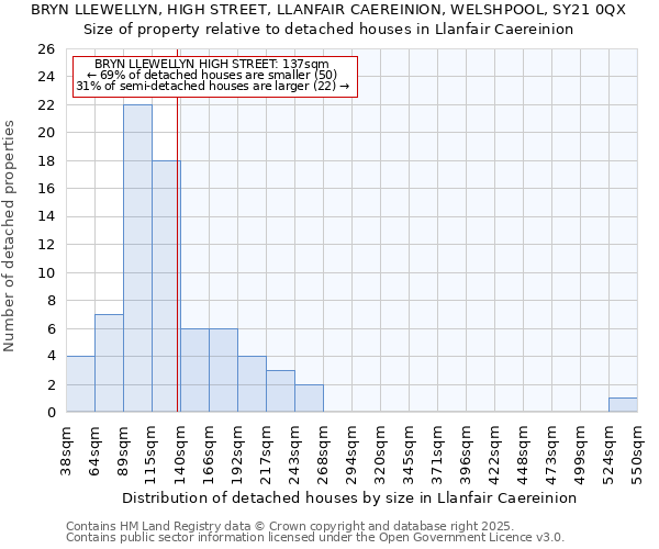 BRYN LLEWELLYN, HIGH STREET, LLANFAIR CAEREINION, WELSHPOOL, SY21 0QX: Size of property relative to detached houses in Llanfair Caereinion