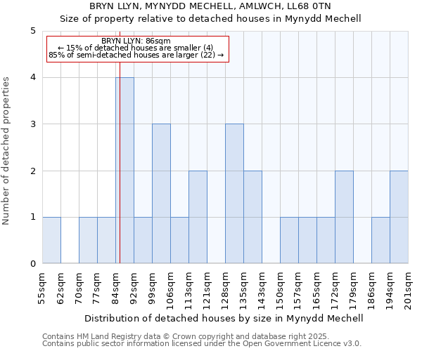 BRYN LLYN, MYNYDD MECHELL, AMLWCH, LL68 0TN: Size of property relative to detached houses in Mynydd Mechell