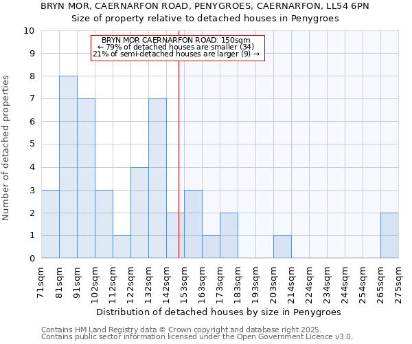 BRYN MOR, CAERNARFON ROAD, PENYGROES, CAERNARFON, LL54 6PN: Size of property relative to detached houses in Penygroes