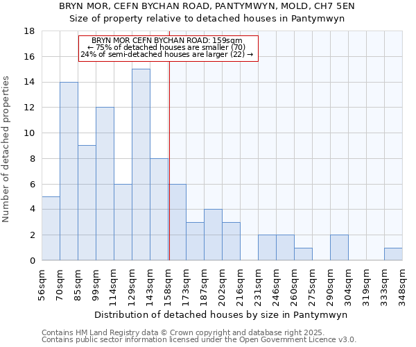 BRYN MOR, CEFN BYCHAN ROAD, PANTYMWYN, MOLD, CH7 5EN: Size of property relative to detached houses in Pantymwyn