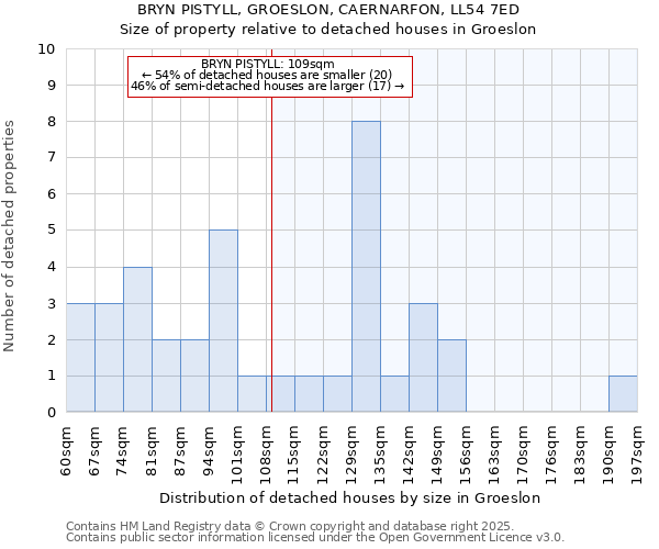 BRYN PISTYLL, GROESLON, CAERNARFON, LL54 7ED: Size of property relative to detached houses in Groeslon