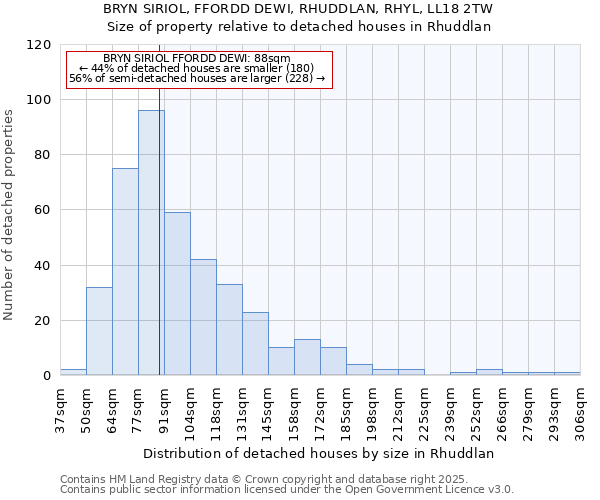 BRYN SIRIOL, FFORDD DEWI, RHUDDLAN, RHYL, LL18 2TW: Size of property relative to detached houses in Rhuddlan