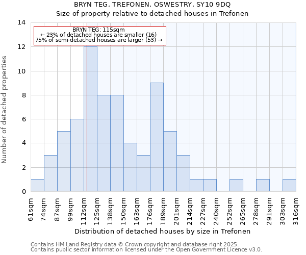 BRYN TEG, TREFONEN, OSWESTRY, SY10 9DQ: Size of property relative to detached houses in Trefonen