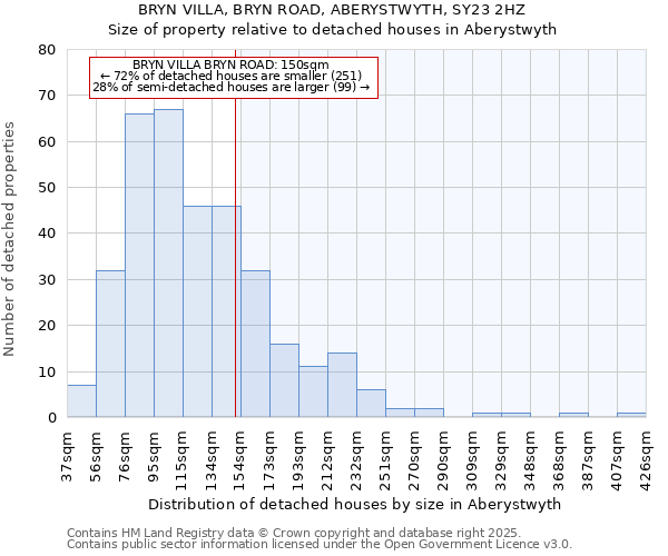 BRYN VILLA, BRYN ROAD, ABERYSTWYTH, SY23 2HZ: Size of property relative to detached houses in Aberystwyth