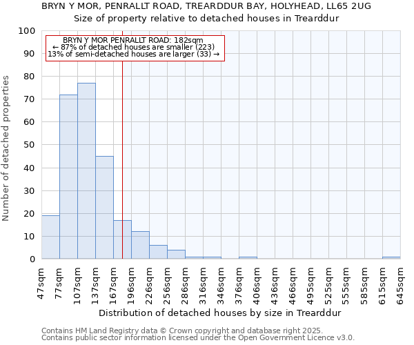 BRYN Y MOR, PENRALLT ROAD, TREARDDUR BAY, HOLYHEAD, LL65 2UG: Size of property relative to detached houses in Trearddur