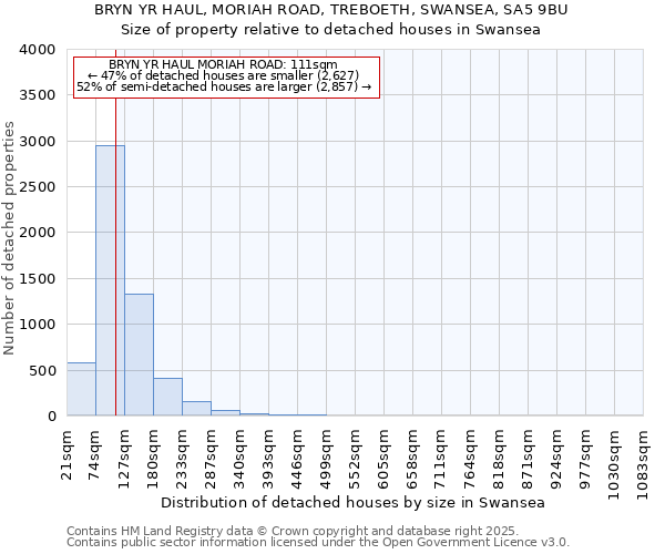 BRYN YR HAUL, MORIAH ROAD, TREBOETH, SWANSEA, SA5 9BU: Size of property relative to detached houses in Swansea