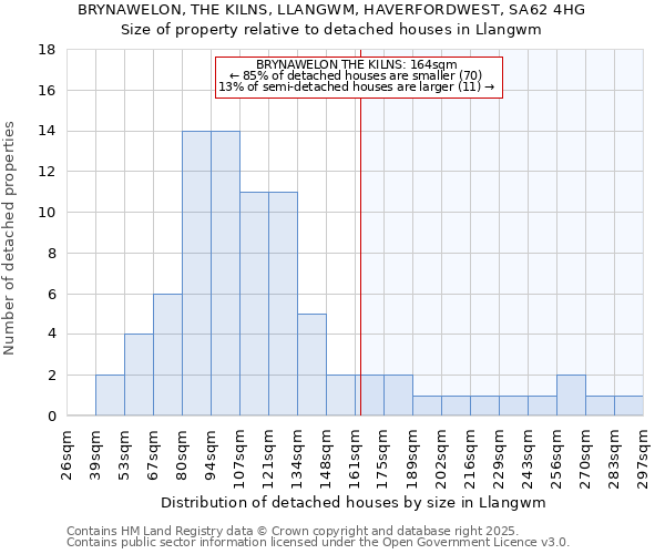 BRYNAWELON, THE KILNS, LLANGWM, HAVERFORDWEST, SA62 4HG: Size of property relative to detached houses in Llangwm