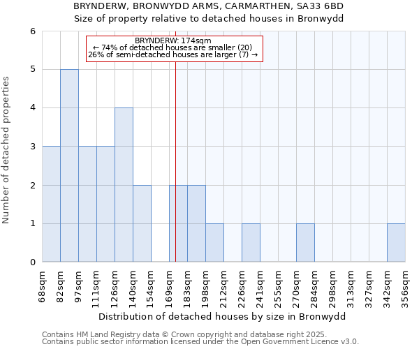 BRYNDERW, BRONWYDD ARMS, CARMARTHEN, SA33 6BD: Size of property relative to detached houses in Bronwydd