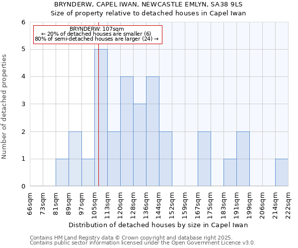 BRYNDERW, CAPEL IWAN, NEWCASTLE EMLYN, SA38 9LS: Size of property relative to detached houses in Capel Iwan