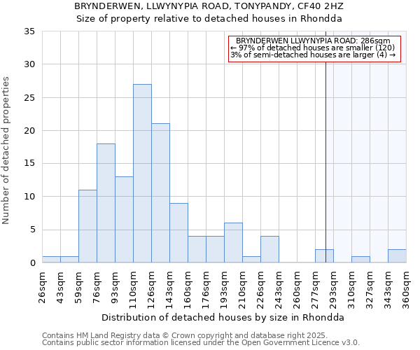 BRYNDERWEN, LLWYNYPIA ROAD, TONYPANDY, CF40 2HZ: Size of property relative to detached houses in Rhondda