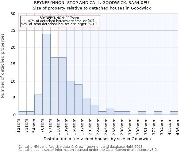 BRYNFFYNNON, STOP AND CALL, GOODWICK, SA64 0EU: Size of property relative to detached houses in Goodwick