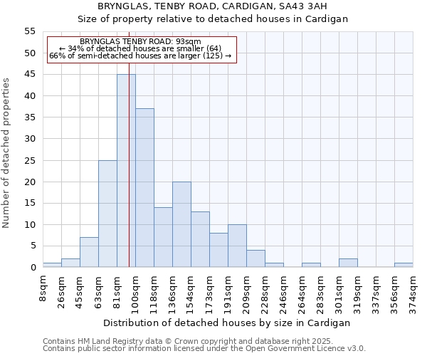 BRYNGLAS, TENBY ROAD, CARDIGAN, SA43 3AH: Size of property relative to detached houses in Cardigan