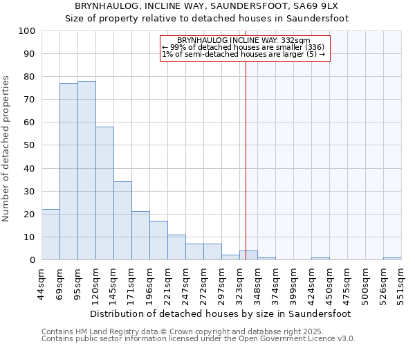 BRYNHAULOG, INCLINE WAY, SAUNDERSFOOT, SA69 9LX: Size of property relative to detached houses in Saundersfoot