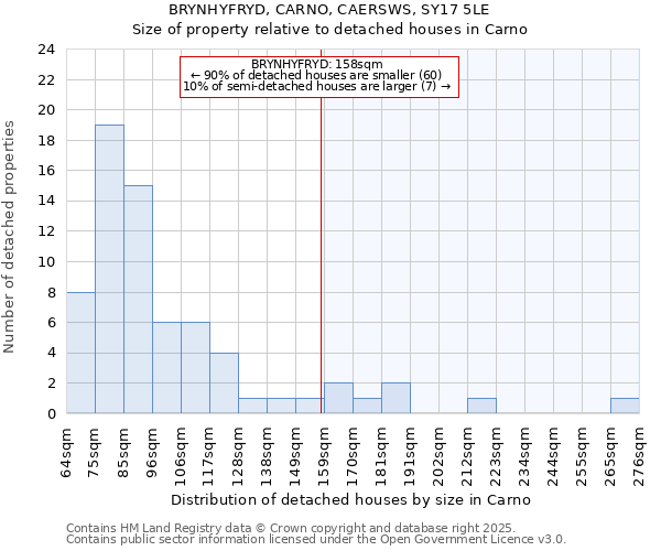 BRYNHYFRYD, CARNO, CAERSWS, SY17 5LE: Size of property relative to detached houses in Carno