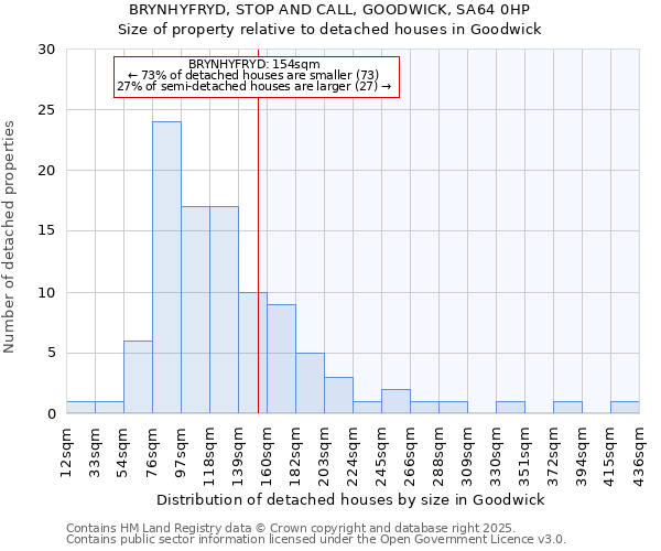 BRYNHYFRYD, STOP AND CALL, GOODWICK, SA64 0HP: Size of property relative to detached houses in Goodwick