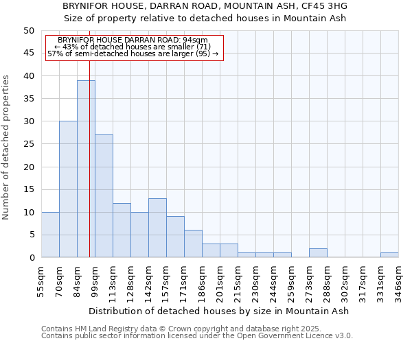 BRYNIFOR HOUSE, DARRAN ROAD, MOUNTAIN ASH, CF45 3HG: Size of property relative to detached houses in Mountain Ash