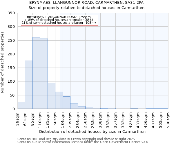 BRYNMAES, LLANGUNNOR ROAD, CARMARTHEN, SA31 2PA: Size of property relative to detached houses in Carmarthen