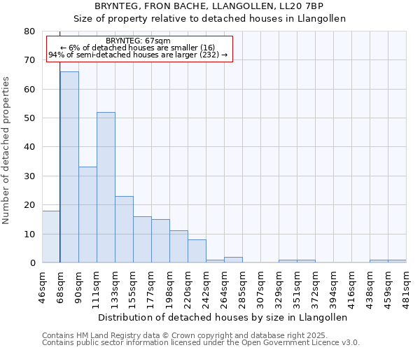 BRYNTEG, FRON BACHE, LLANGOLLEN, LL20 7BP: Size of property relative to detached houses in Llangollen