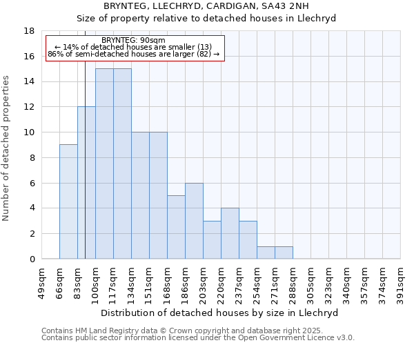 BRYNTEG, LLECHRYD, CARDIGAN, SA43 2NH: Size of property relative to detached houses in Llechryd