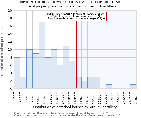 BRYNTYRION, ROSE HEYWORTH ROAD, ABERTILLERY, NP13 1SB: Size of property relative to detached houses in Abertillery