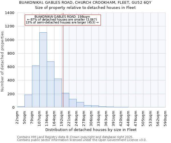 BUAKONIKAI, GABLES ROAD, CHURCH CROOKHAM, FLEET, GU52 6QY: Size of property relative to detached houses in Fleet