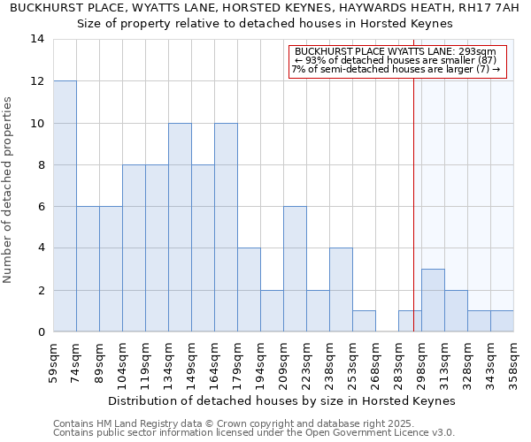 BUCKHURST PLACE, WYATTS LANE, HORSTED KEYNES, HAYWARDS HEATH, RH17 7AH: Size of property relative to detached houses in Horsted Keynes