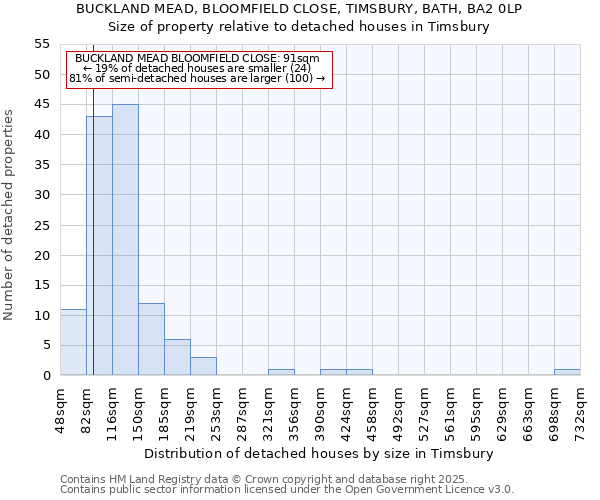 BUCKLAND MEAD, BLOOMFIELD CLOSE, TIMSBURY, BATH, BA2 0LP: Size of property relative to detached houses in Timsbury