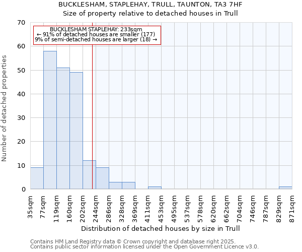 BUCKLESHAM, STAPLEHAY, TRULL, TAUNTON, TA3 7HF: Size of property relative to detached houses in Trull