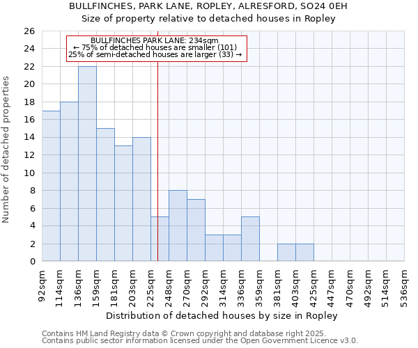 BULLFINCHES, PARK LANE, ROPLEY, ALRESFORD, SO24 0EH: Size of property relative to detached houses in Ropley