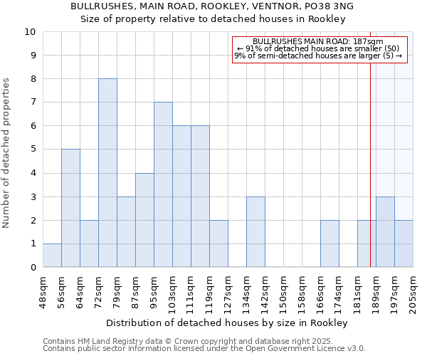 BULLRUSHES, MAIN ROAD, ROOKLEY, VENTNOR, PO38 3NG: Size of property relative to detached houses in Rookley