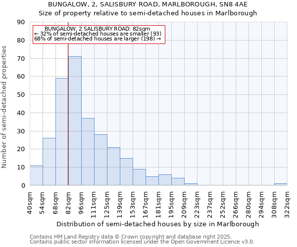 BUNGALOW, 2, SALISBURY ROAD, MARLBOROUGH, SN8 4AE: Size of property relative to detached houses in Marlborough