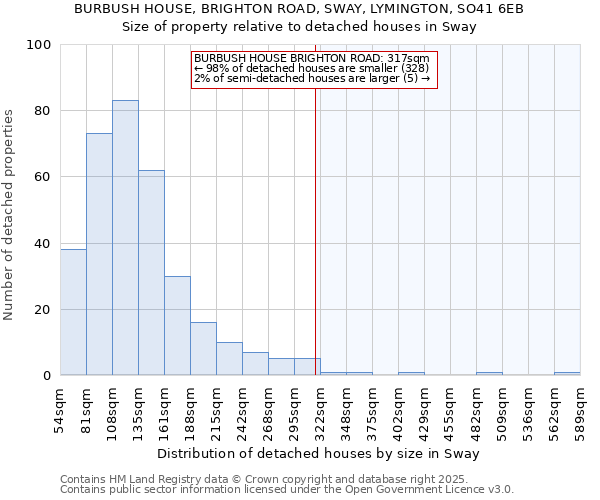 BURBUSH HOUSE, BRIGHTON ROAD, SWAY, LYMINGTON, SO41 6EB: Size of property relative to detached houses in Sway