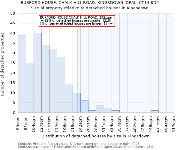 BURFORD HOUSE, CHALK HILL ROAD, KINGSDOWN, DEAL, CT14 8DP: Size of property relative to detached houses in Kingsdown