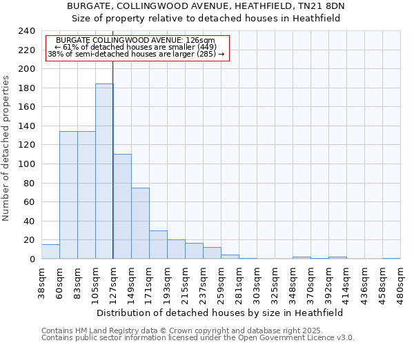 BURGATE, COLLINGWOOD AVENUE, HEATHFIELD, TN21 8DN: Size of property relative to detached houses in Heathfield