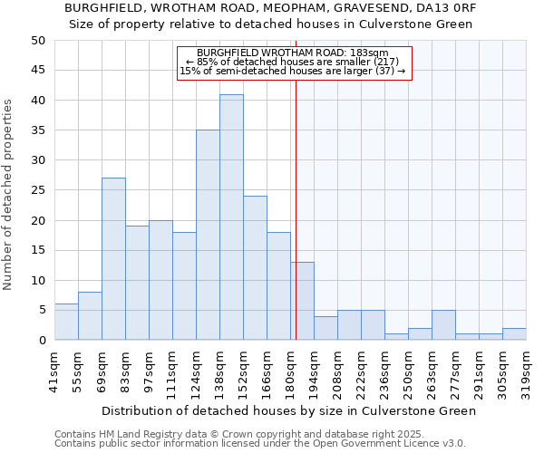 BURGHFIELD, WROTHAM ROAD, MEOPHAM, GRAVESEND, DA13 0RF: Size of property relative to detached houses in Culverstone Green