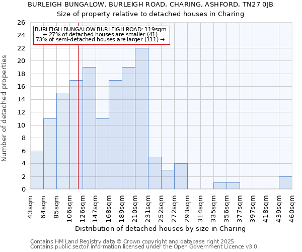 BURLEIGH BUNGALOW, BURLEIGH ROAD, CHARING, ASHFORD, TN27 0JB: Size of property relative to detached houses in Charing