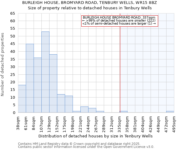 BURLEIGH HOUSE, BROMYARD ROAD, TENBURY WELLS, WR15 8BZ: Size of property relative to detached houses in Tenbury Wells