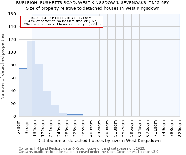 BURLEIGH, RUSHETTS ROAD, WEST KINGSDOWN, SEVENOAKS, TN15 6EY: Size of property relative to detached houses in West Kingsdown