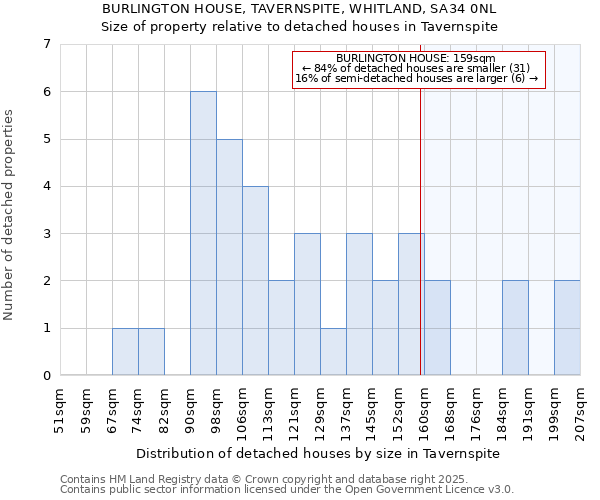 BURLINGTON HOUSE, TAVERNSPITE, WHITLAND, SA34 0NL: Size of property relative to detached houses in Tavernspite